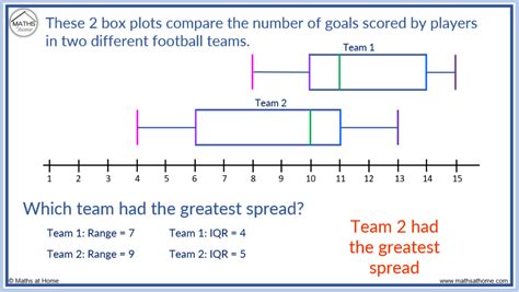 comparing the distribution of box plots|comparing box plots problems.